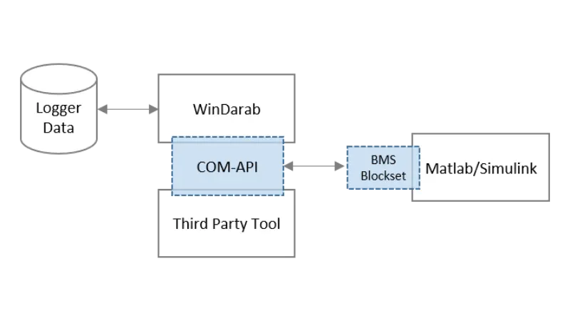 COM-API for WinDarab Expert