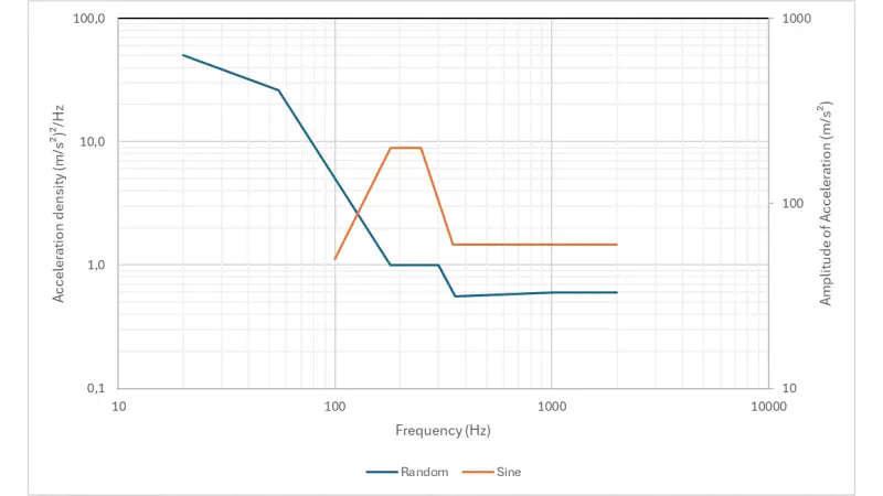 Vibration Profiles