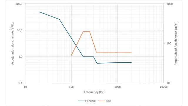 Vibration Profiles